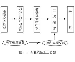 乃东灌浆料施工工艺—文字完整版